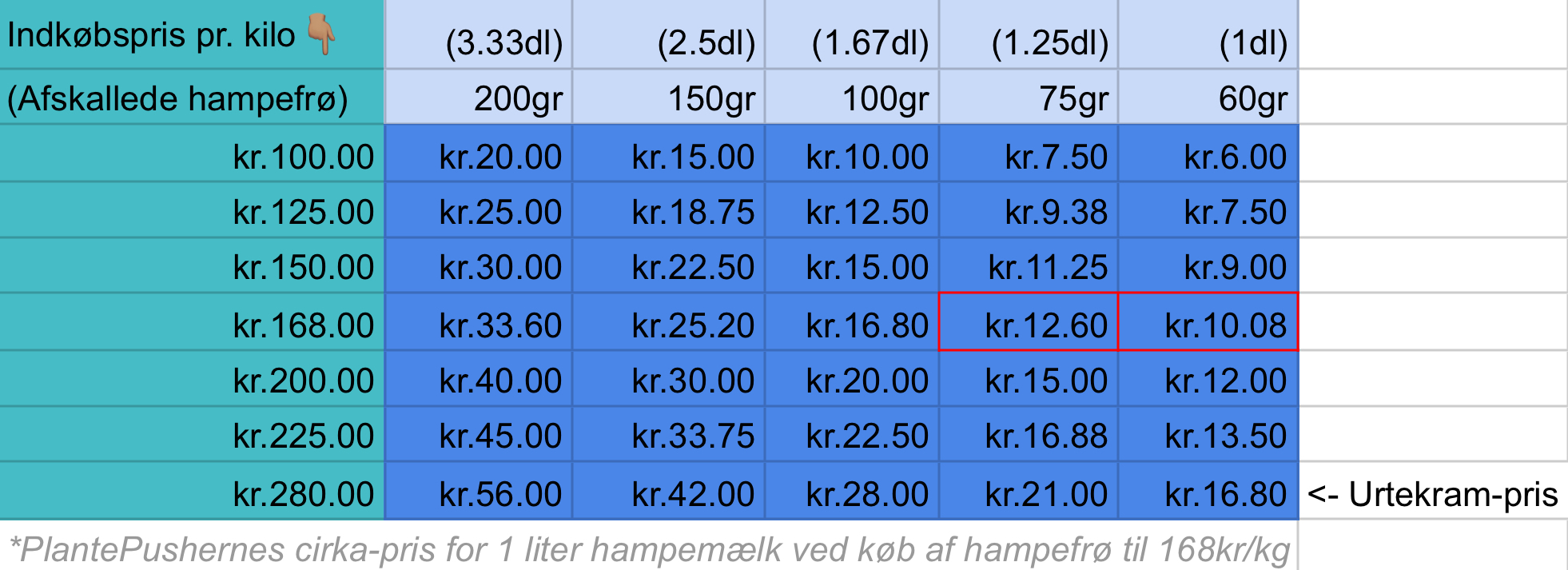 Et skema i blå og turkis, der viser hvor meget det koster at lave hjemmelavet plantemælk af hampefrø. Det ses som funktion af hvor mange frø man bruger og hvad kiloprisen er.